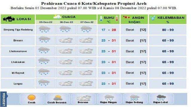 Data BMKG perkiraan cuaca di beberapa daerah di Aceh (dok. BMKG).
